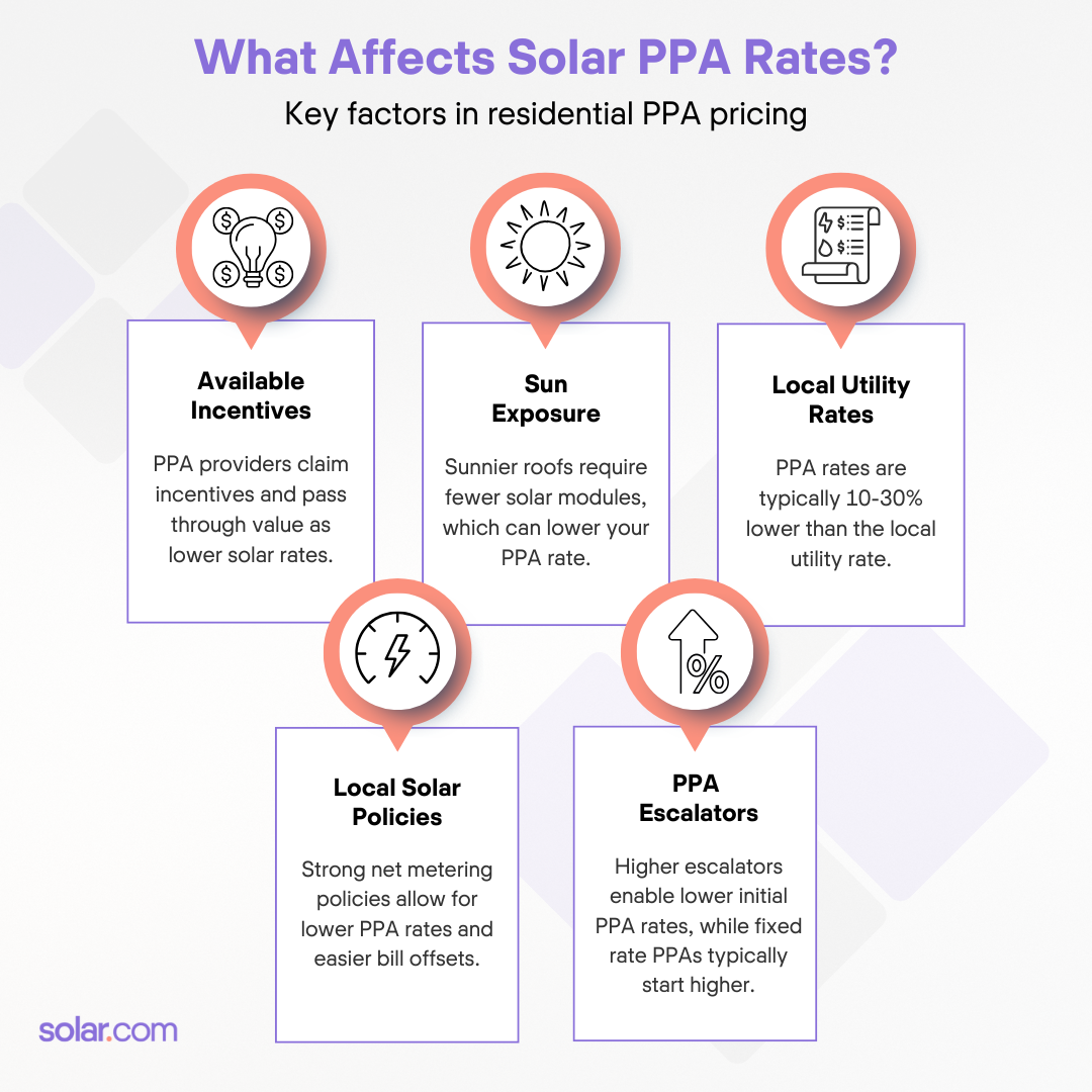 infographic showing key factors that influence Solar PPA rates