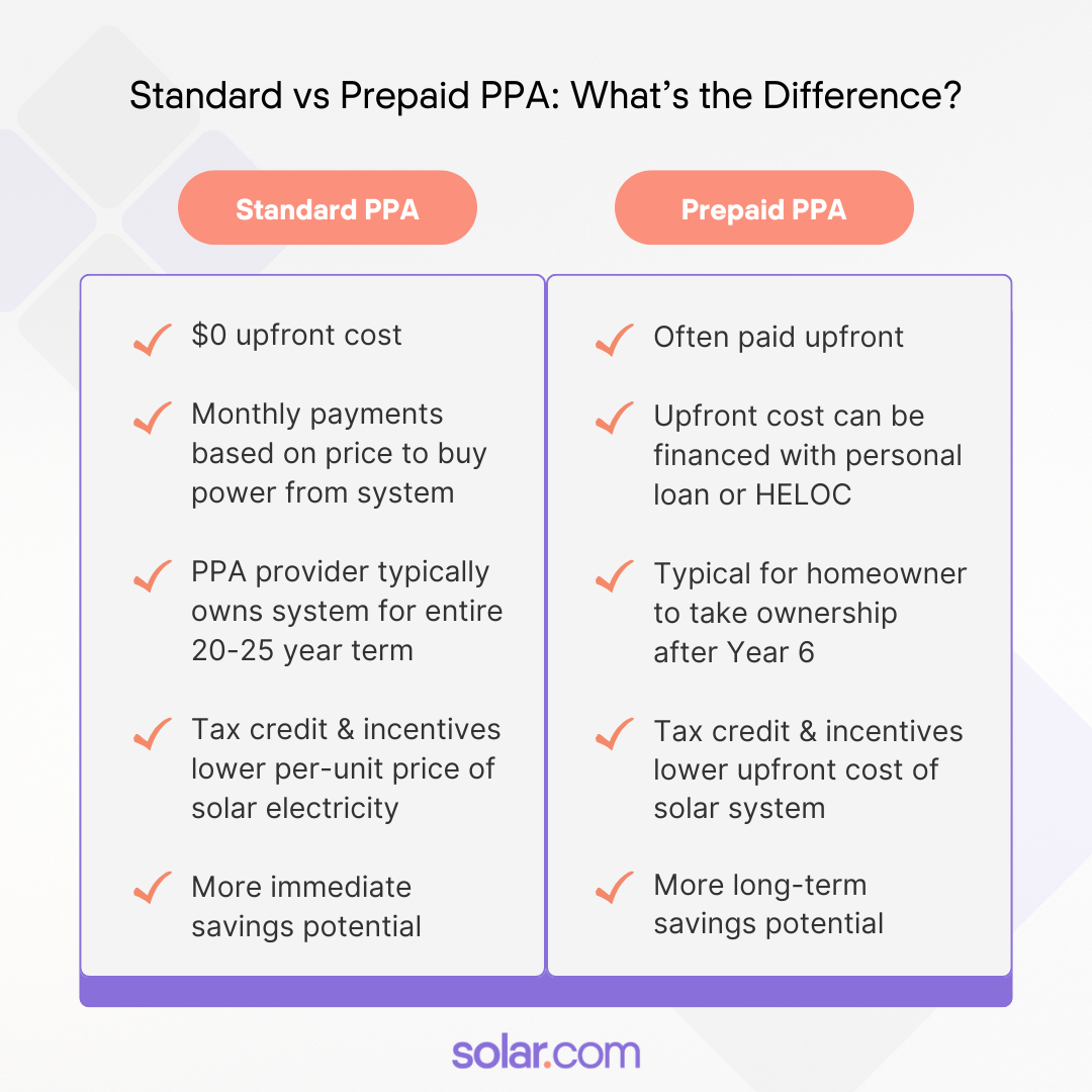 Side by side chart showing difference bweteen PPA and Prepaid PPA