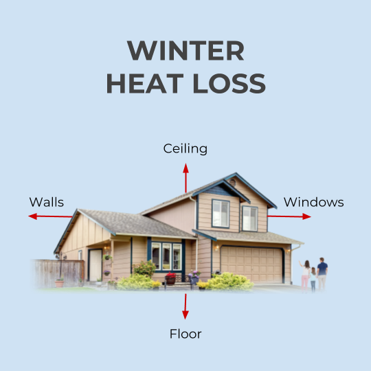 Winter heat loss from inadequate insulation