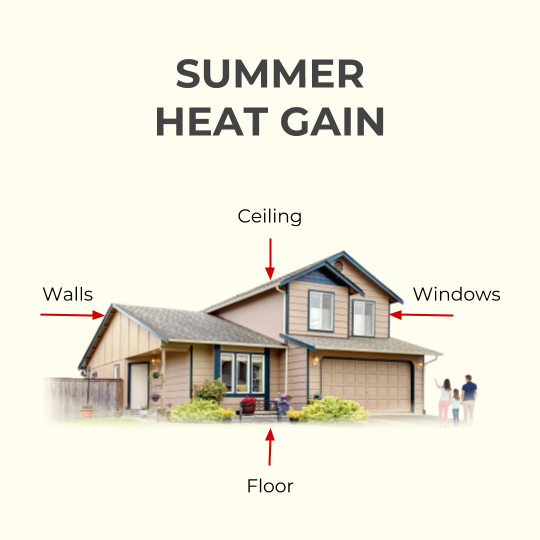 Summer heat gain from inadequate home insulation