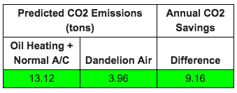 Dandelion Projected CO2 Savings