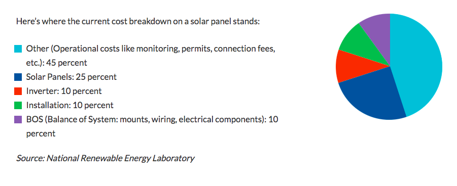 Solar Panel Cost Breakdown - Pie Chart