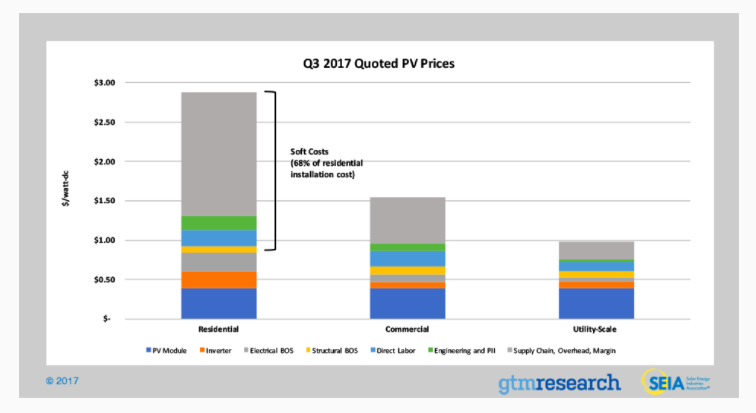 Solar Energy Costs Overview