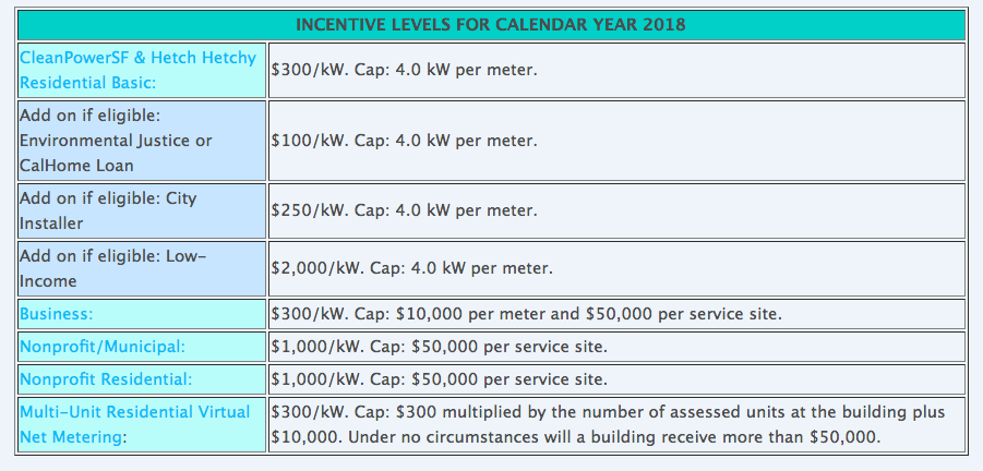 GoSolarSF Incentive Rates