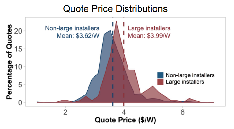 NREL Quote Price Distributions Figure