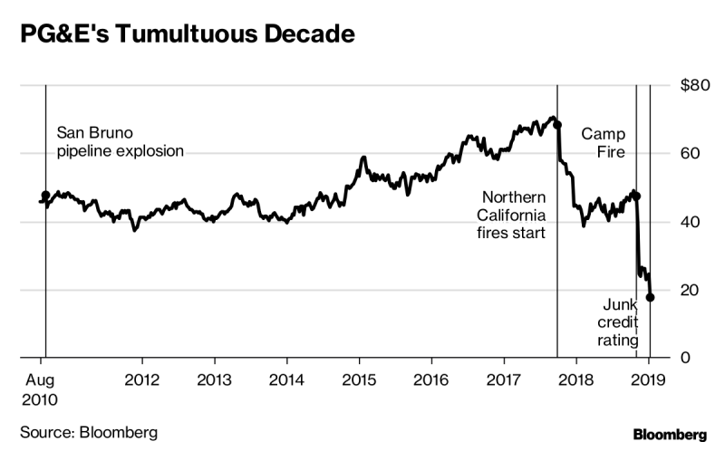 PG&E-bankruptcy-stock-plunge