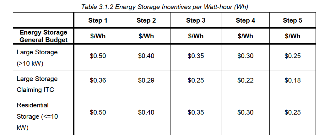 SGIP Per Wh rebates