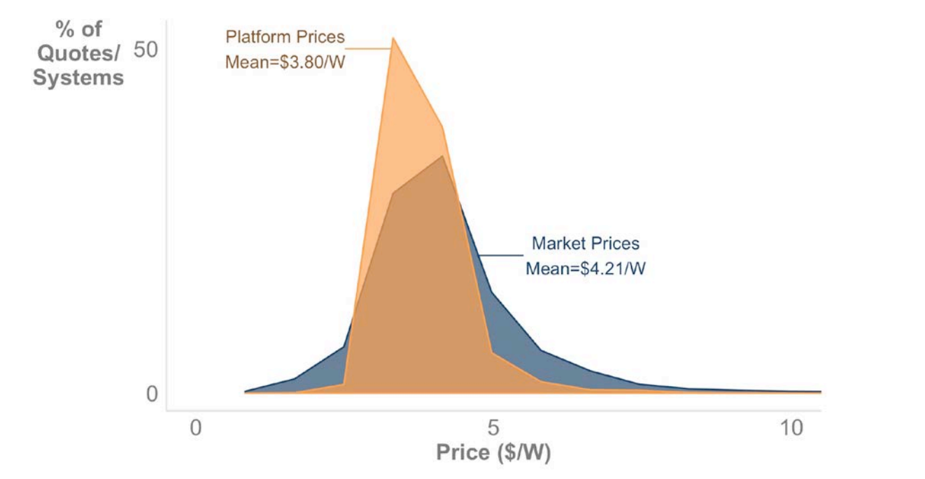 Average PPW on Pick My Solar