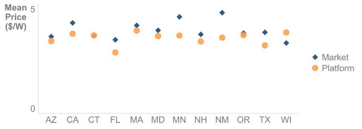 State-by-state Pricing of Pick My Solar