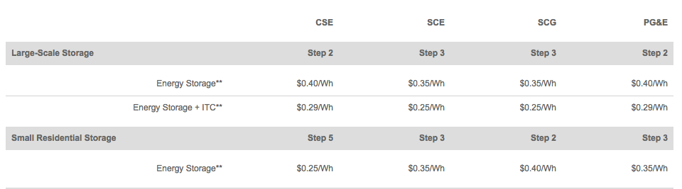 SGIP Program Metrics 