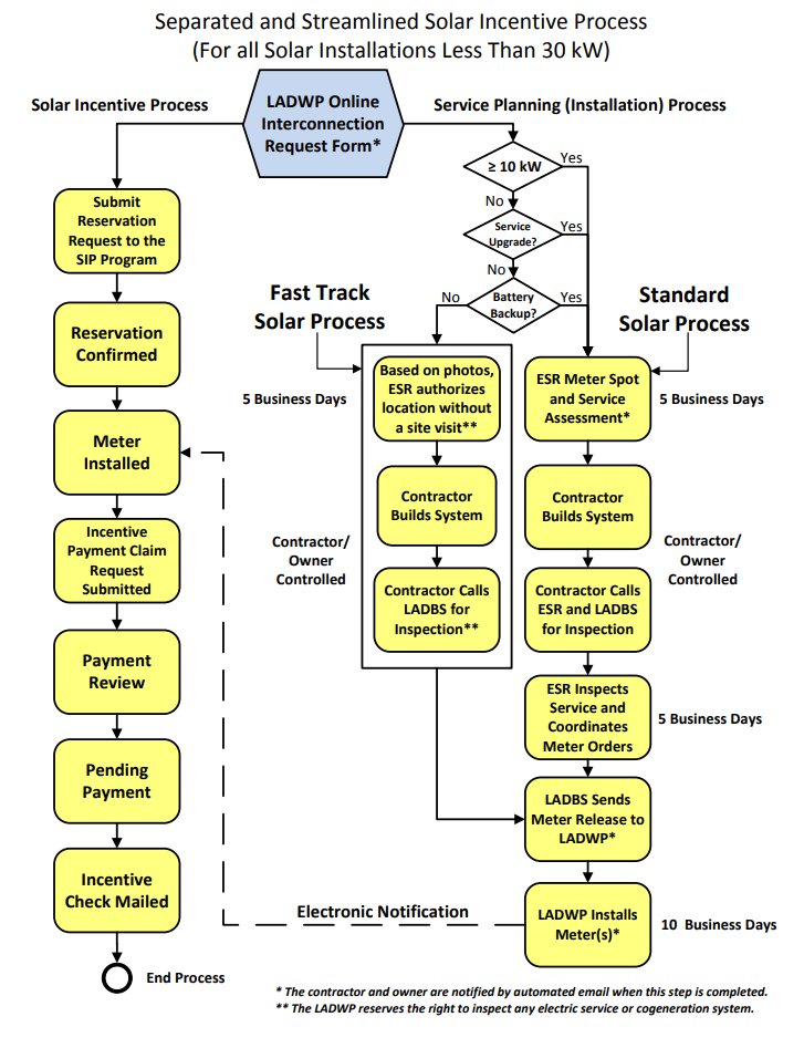 LADWP process chart for claiming the Solar Incentive Program