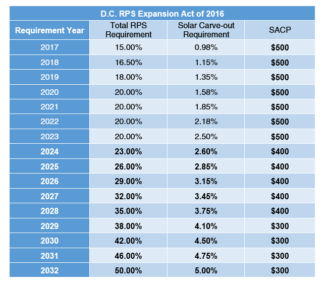 It's Time to Consider Going Solar in Washington D.C.