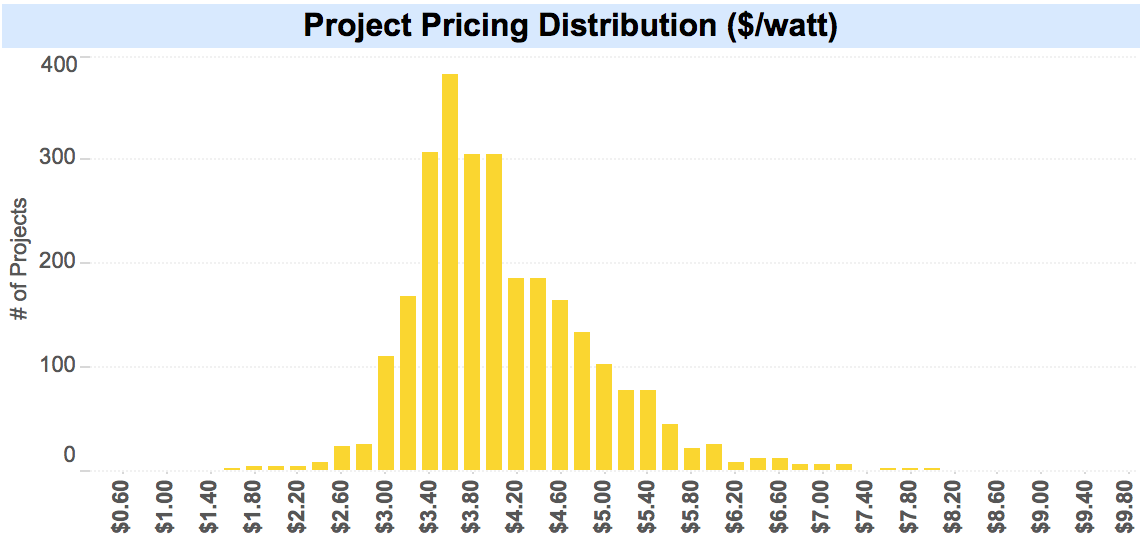 Project Pricing Distributino for Mass Solar Loans