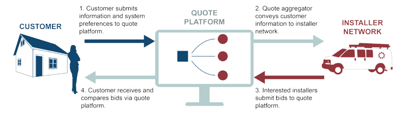 Typical Process for How a Solar Marketplace Works