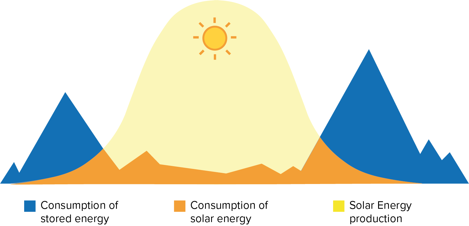 How a home battery works