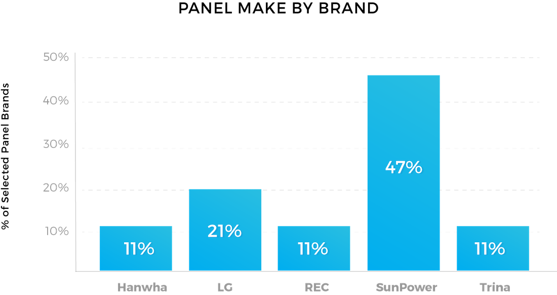 Top Solar Panels in New York